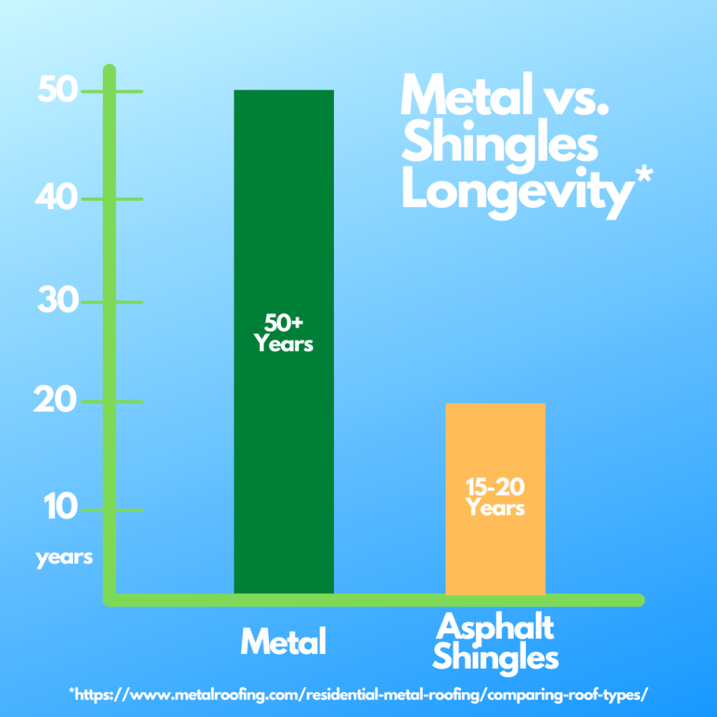 JD Metals Shingles vs. Metal Longevity Graphic